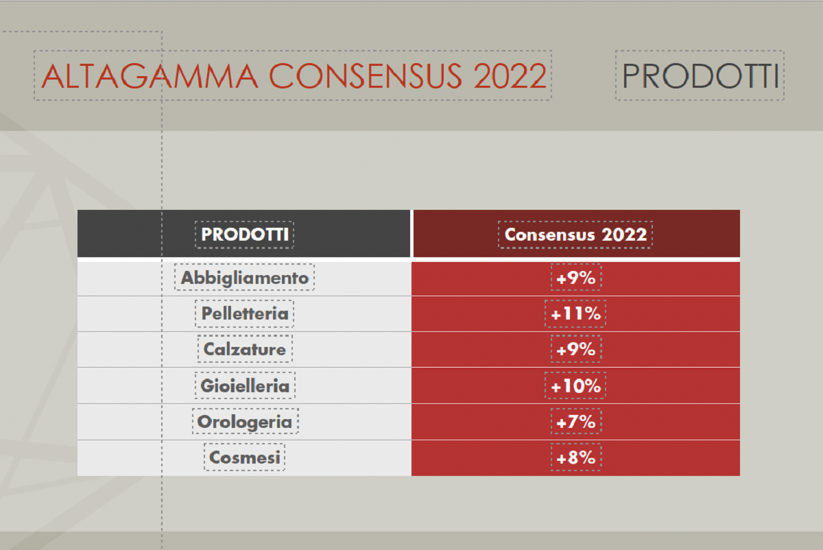 According to the Altagamma Consensus 2022, digital retail is still expanding